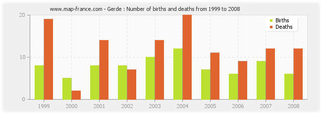 Gerde : Number of births and deaths from 1999 to 2008