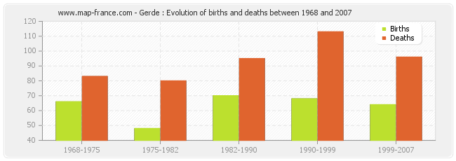 Gerde : Evolution of births and deaths between 1968 and 2007