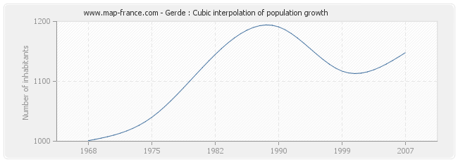 Gerde : Cubic interpolation of population growth