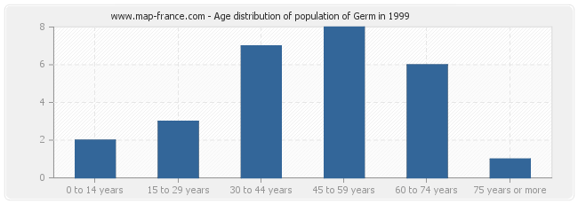 Age distribution of population of Germ in 1999