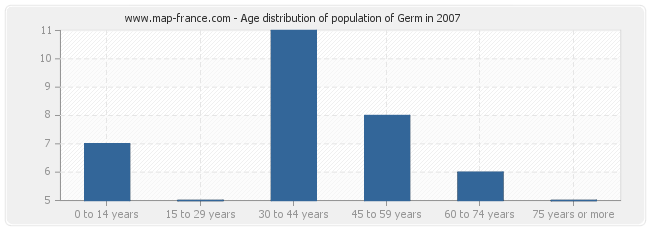 Age distribution of population of Germ in 2007