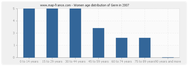 Women age distribution of Germ in 2007