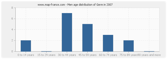 Men age distribution of Germ in 2007