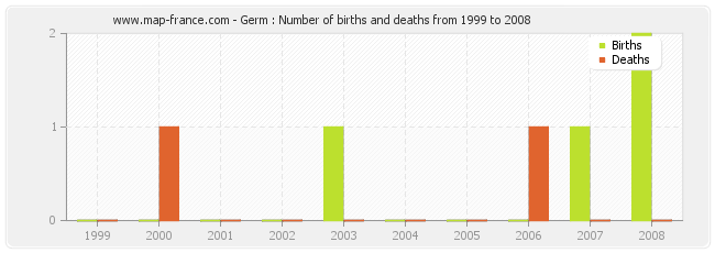 Germ : Number of births and deaths from 1999 to 2008