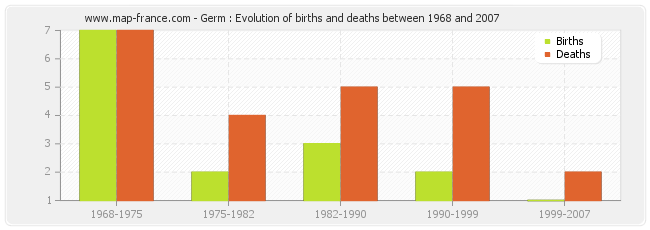 Germ : Evolution of births and deaths between 1968 and 2007