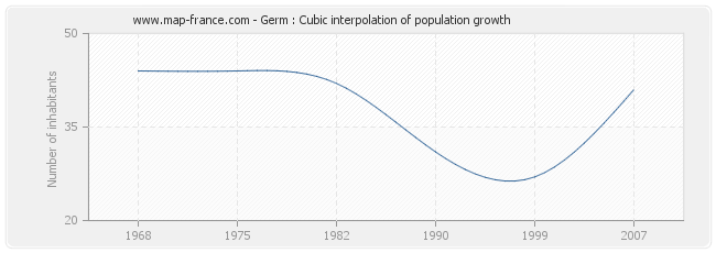 Germ : Cubic interpolation of population growth