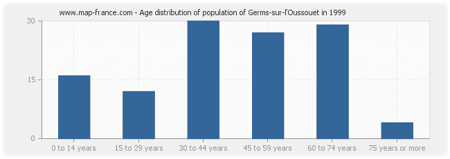 Age distribution of population of Germs-sur-l'Oussouet in 1999