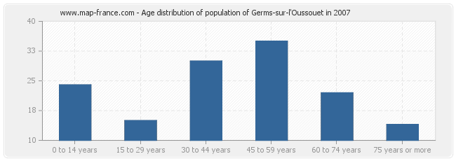 Age distribution of population of Germs-sur-l'Oussouet in 2007
