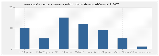 Women age distribution of Germs-sur-l'Oussouet in 2007