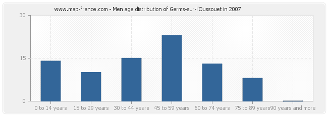 Men age distribution of Germs-sur-l'Oussouet in 2007