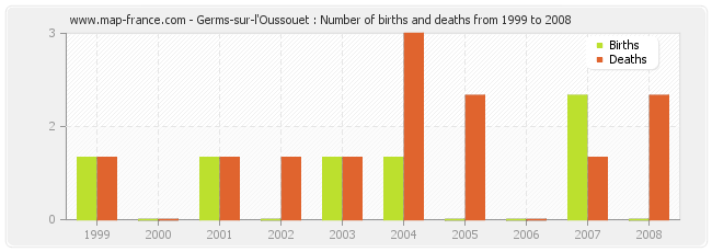 Germs-sur-l'Oussouet : Number of births and deaths from 1999 to 2008