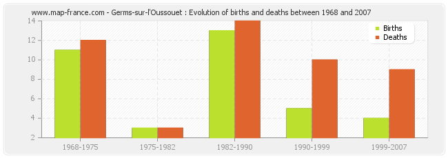 Germs-sur-l'Oussouet : Evolution of births and deaths between 1968 and 2007