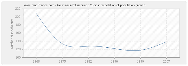 Germs-sur-l'Oussouet : Cubic interpolation of population growth