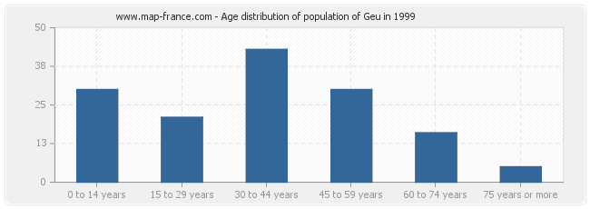 Age distribution of population of Geu in 1999