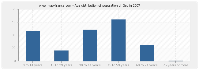 Age distribution of population of Geu in 2007