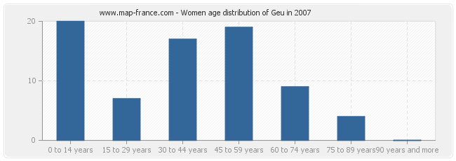 Women age distribution of Geu in 2007