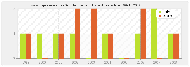 Geu : Number of births and deaths from 1999 to 2008
