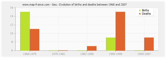 Geu : Evolution of births and deaths between 1968 and 2007
