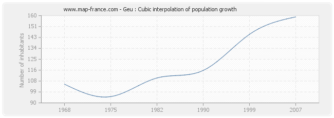 Geu : Cubic interpolation of population growth