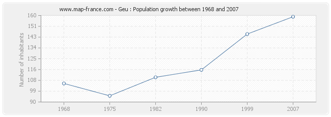 Population Geu