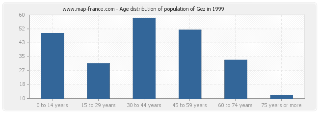 Age distribution of population of Gez in 1999