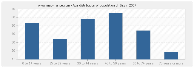 Age distribution of population of Gez in 2007