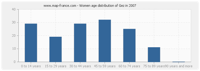 Women age distribution of Gez in 2007