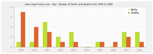 Gez : Number of births and deaths from 1999 to 2008