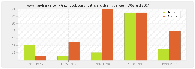Gez : Evolution of births and deaths between 1968 and 2007