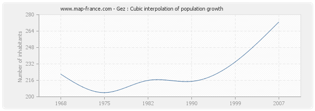 Gez : Cubic interpolation of population growth