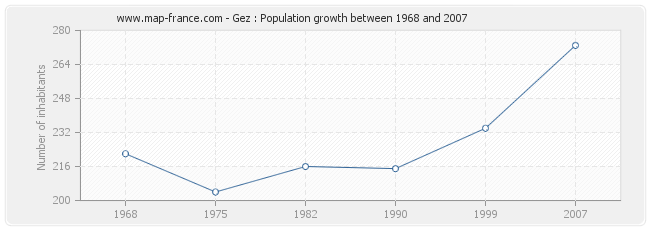Population Gez