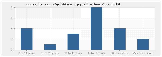 Age distribution of population of Gez-ez-Angles in 1999