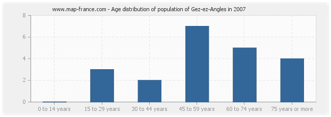 Age distribution of population of Gez-ez-Angles in 2007