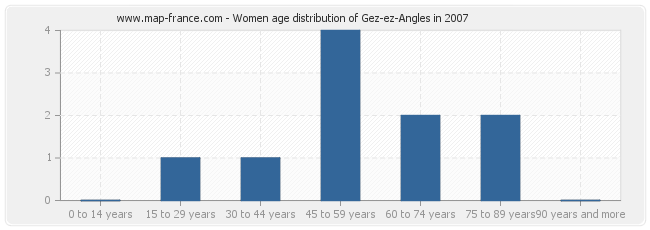 Women age distribution of Gez-ez-Angles in 2007