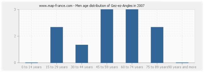 Men age distribution of Gez-ez-Angles in 2007