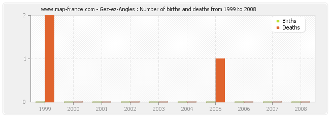 Gez-ez-Angles : Number of births and deaths from 1999 to 2008