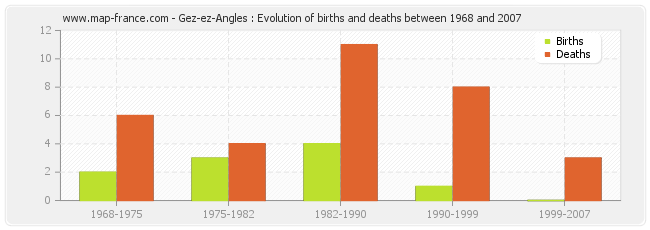 Gez-ez-Angles : Evolution of births and deaths between 1968 and 2007