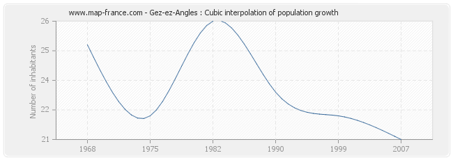 Gez-ez-Angles : Cubic interpolation of population growth
