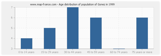 Age distribution of population of Gonez in 1999