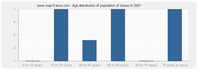 Age distribution of population of Gonez in 2007