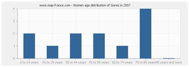 Women age distribution of Gonez in 2007