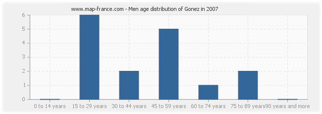 Men age distribution of Gonez in 2007