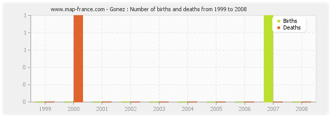 Gonez : Number of births and deaths from 1999 to 2008