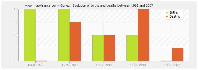 Gonez : Evolution of births and deaths between 1968 and 2007