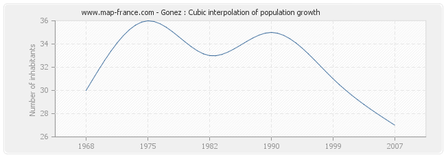 Gonez : Cubic interpolation of population growth