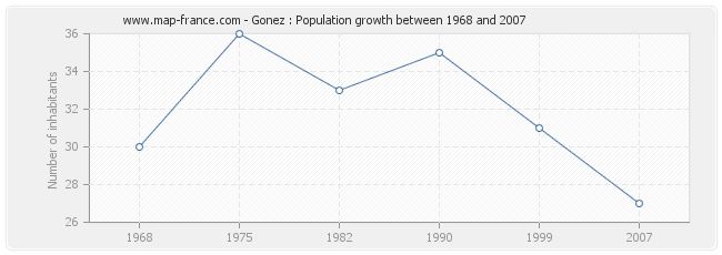 Population Gonez