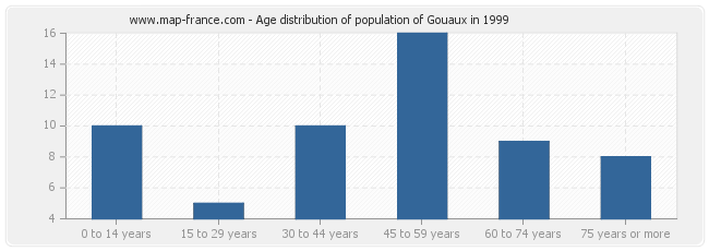 Age distribution of population of Gouaux in 1999
