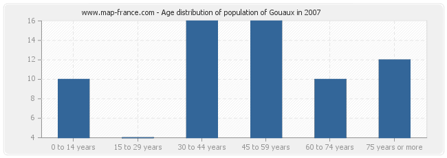 Age distribution of population of Gouaux in 2007