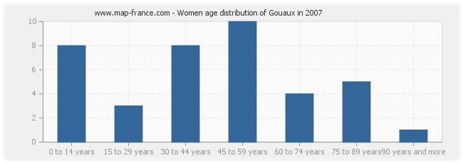 Women age distribution of Gouaux in 2007