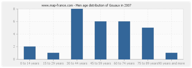 Men age distribution of Gouaux in 2007